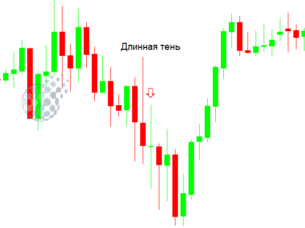 Длинная свеча на ценовом графике бинарных опционов